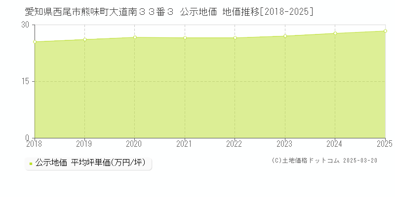 愛知県西尾市熊味町大道南３３番３ 公示地価 地価推移[2018-2025]