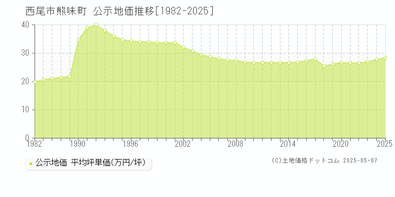 熊味町(西尾市)の公示地価推移グラフ(坪単価)[1982-2025年]