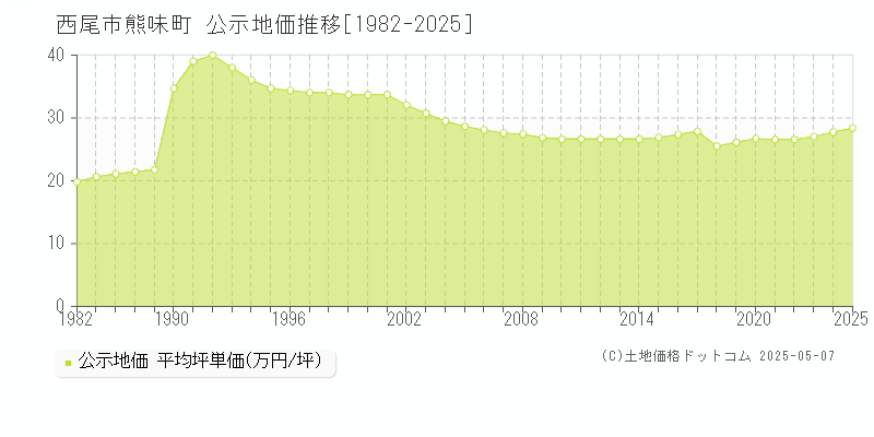 西尾市熊味町の地価公示推移グラフ 