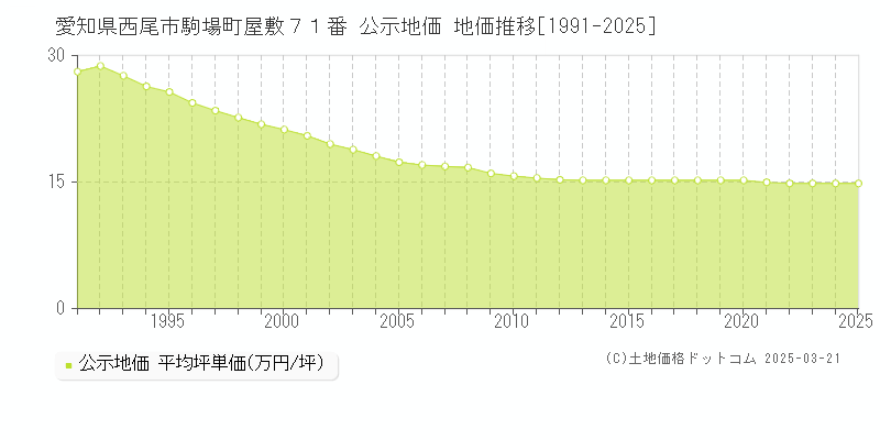 愛知県西尾市駒場町屋敷７１番 公示地価 地価推移[1991-2025]