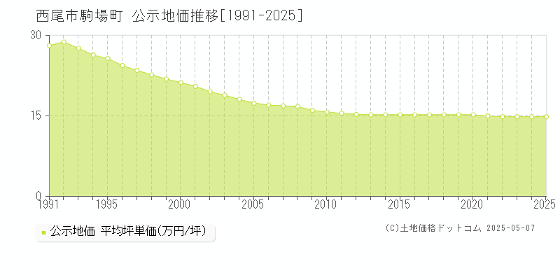 駒場町(西尾市)の公示地価推移グラフ(坪単価)[1991-2025年]