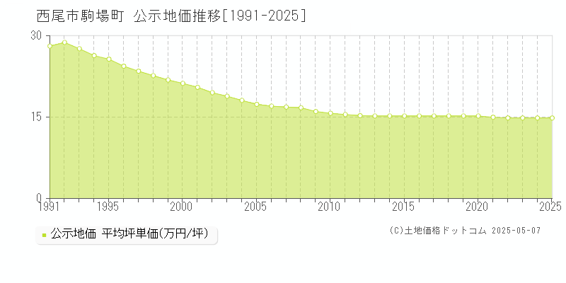 西尾市駒場町の地価公示推移グラフ 