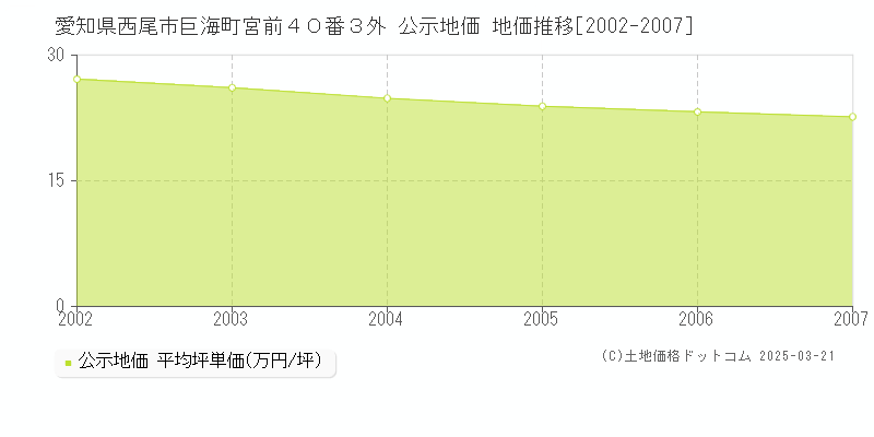 愛知県西尾市巨海町宮前４０番３外 公示地価 地価推移[2002-2007]