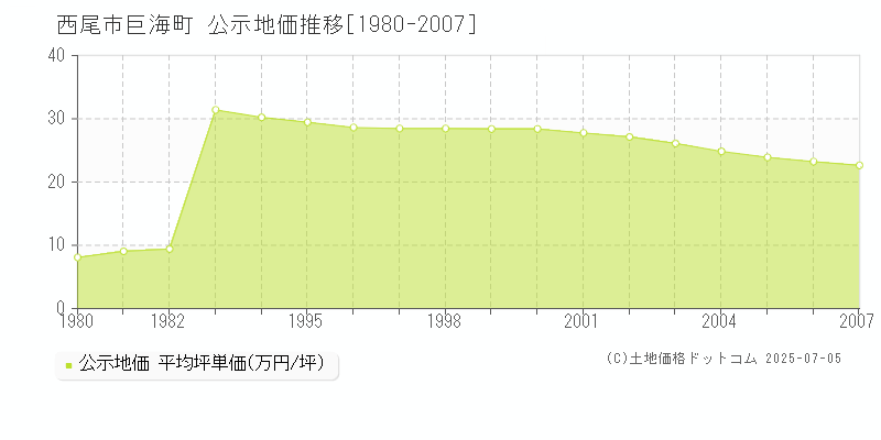 巨海町(西尾市)の公示地価推移グラフ(坪単価)[1980-2007年]