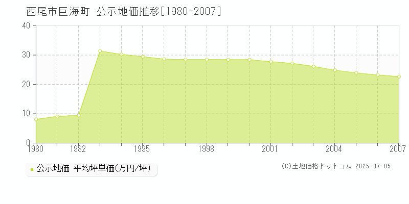 西尾市巨海町の地価公示推移グラフ 