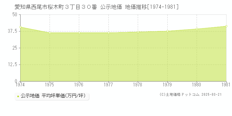 愛知県西尾市桜木町３丁目３０番 公示地価 地価推移[1974-1981]