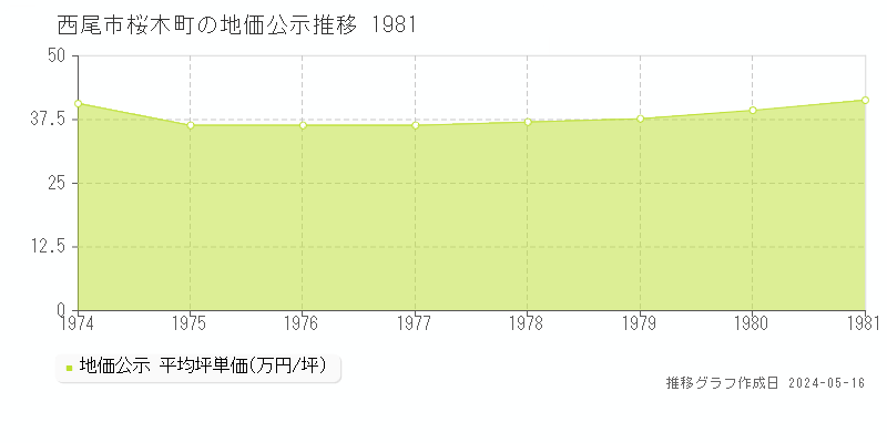 西尾市桜木町の地価公示推移グラフ 