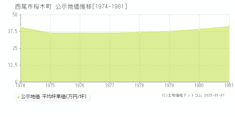 西尾市桜木町の地価公示推移グラフ 