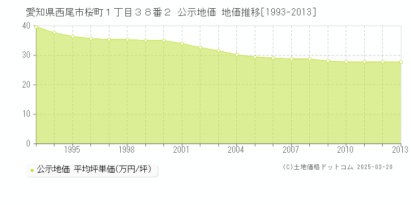 愛知県西尾市桜町１丁目３８番２ 公示地価 地価推移[1993-2013]