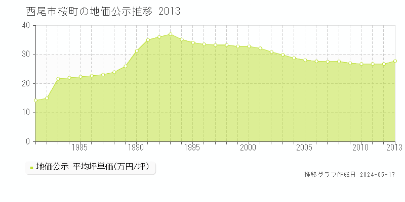 西尾市桜町の地価公示推移グラフ 