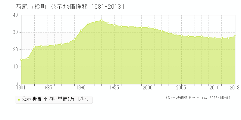 桜町(西尾市)の公示地価推移グラフ(坪単価)[1981-2013年]