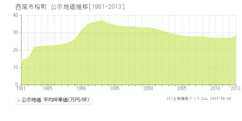 西尾市桜町の地価公示推移グラフ 