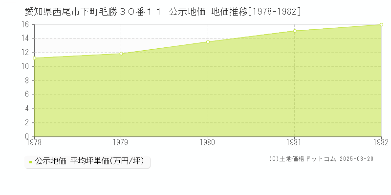 愛知県西尾市下町毛勝３０番１１ 公示地価 地価推移[1978-1982]