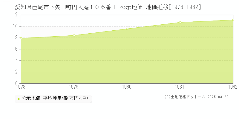 愛知県西尾市下矢田町円入庵１０６番１ 公示地価 地価推移[1978-1982]