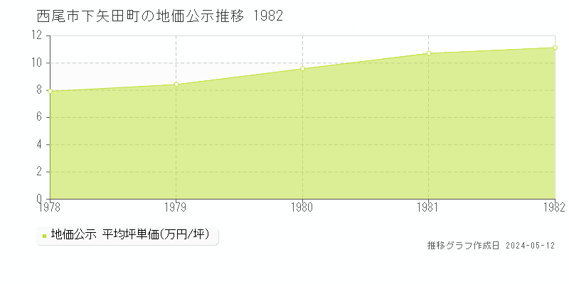 西尾市下矢田町の地価公示推移グラフ 