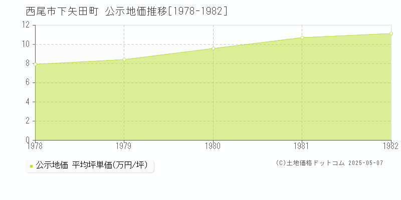 下矢田町(西尾市)の公示地価推移グラフ(坪単価)[1978-1982年]