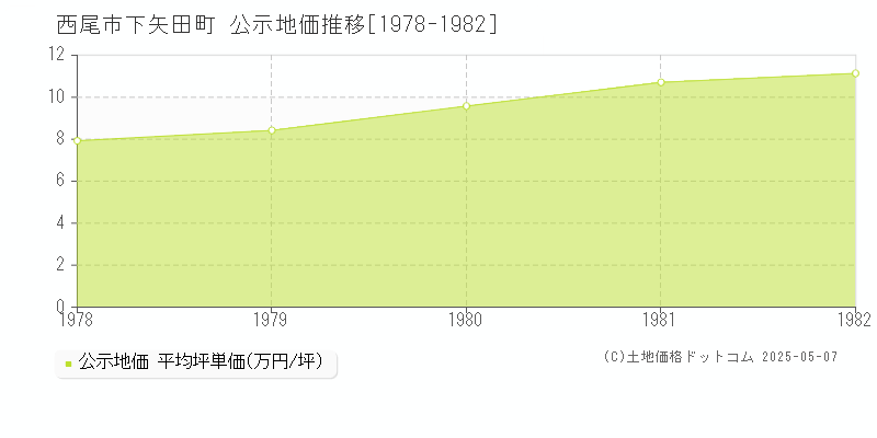 西尾市下矢田町の地価公示推移グラフ 