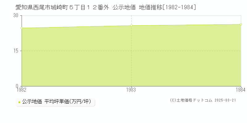 愛知県西尾市城崎町５丁目１２番外 公示地価 地価推移[1982-1984]