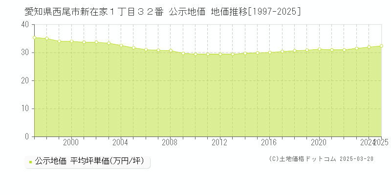 愛知県西尾市新在家１丁目３２番 公示地価 地価推移[1997-2025]