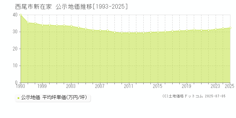 新在家(西尾市)の公示地価推移グラフ(坪単価)[1993-2025年]