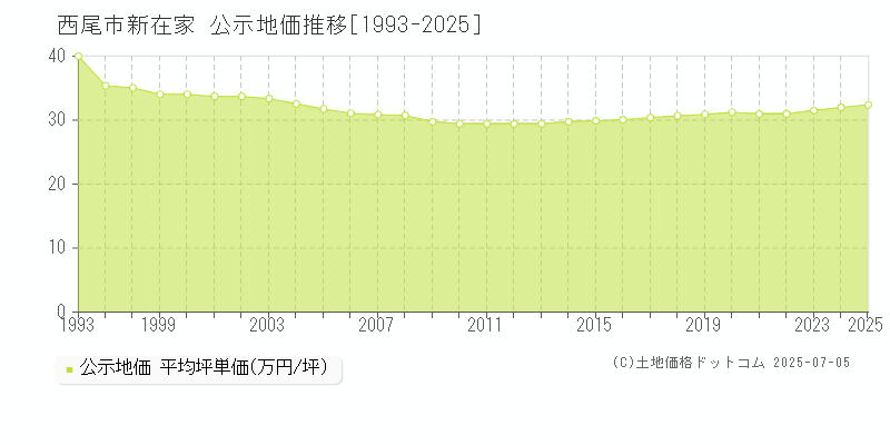 西尾市新在家の地価公示推移グラフ 