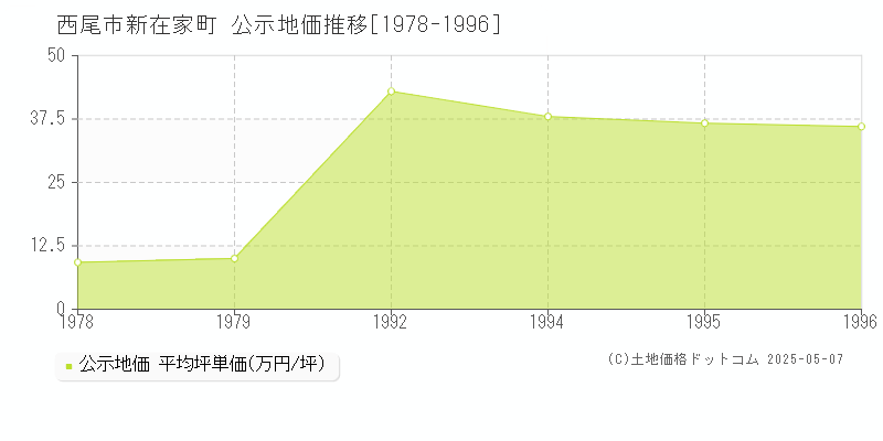 新在家町(西尾市)の公示地価推移グラフ(坪単価)[1978-1996年]