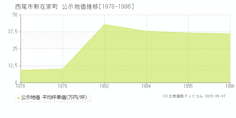 西尾市新在家町の地価公示推移グラフ 