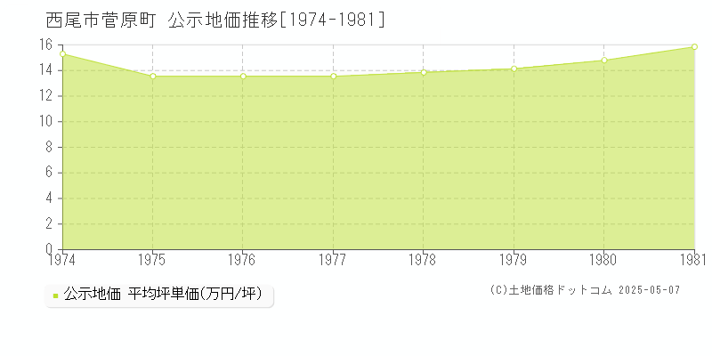 菅原町(西尾市)の公示地価推移グラフ(坪単価)[1974-1981年]