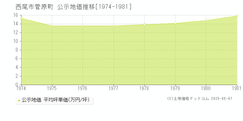 西尾市菅原町の地価公示推移グラフ 