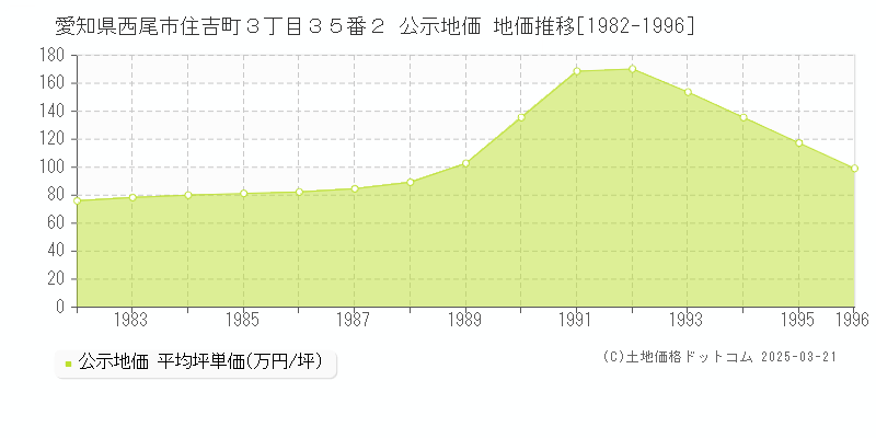 愛知県西尾市住吉町３丁目３５番２ 公示地価 地価推移[1982-1996]