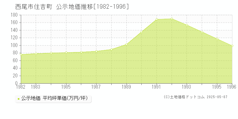 西尾市住吉町の地価公示推移グラフ 