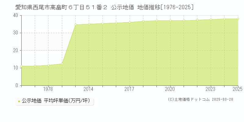 愛知県西尾市高畠町６丁目５１番２ 公示地価 地価推移[1976-2025]