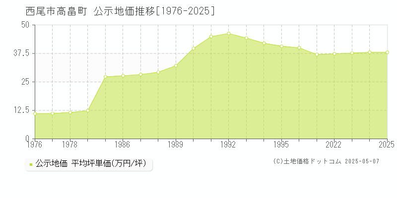 高畠町(西尾市)の公示地価推移グラフ(坪単価)[1976-2025年]
