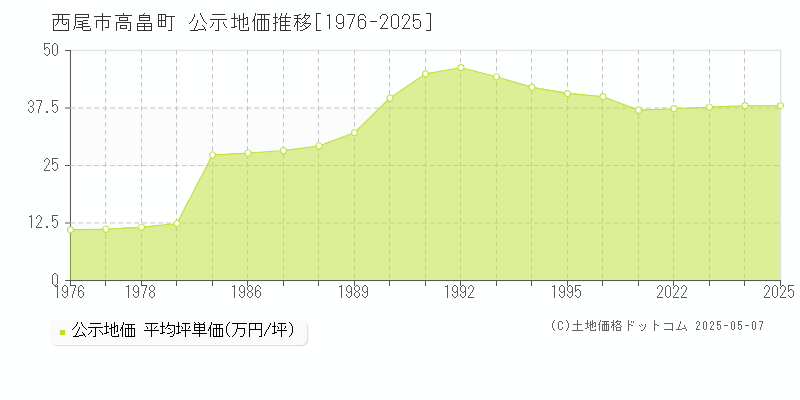 西尾市高畠町の地価公示推移グラフ 