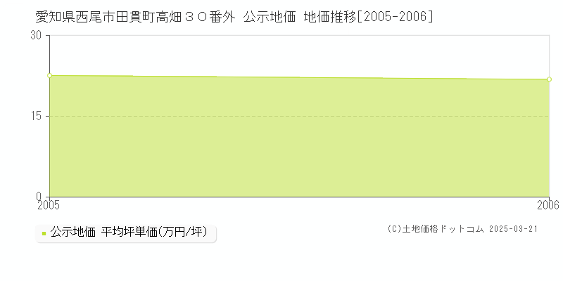 愛知県西尾市田貫町高畑３０番外 公示地価 地価推移[2005-2006]