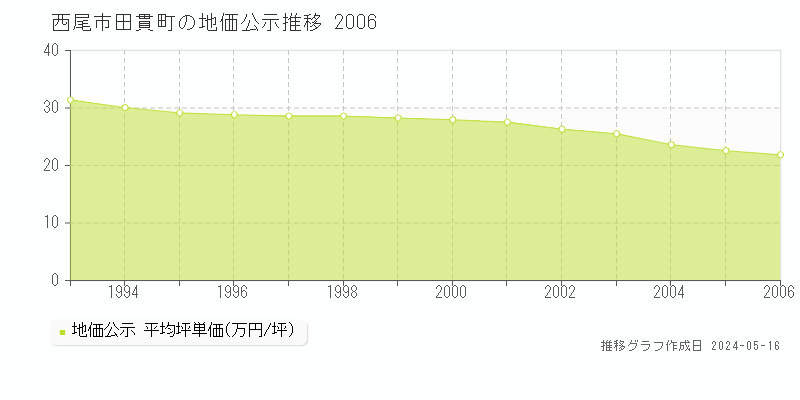 西尾市田貫町の地価公示推移グラフ 