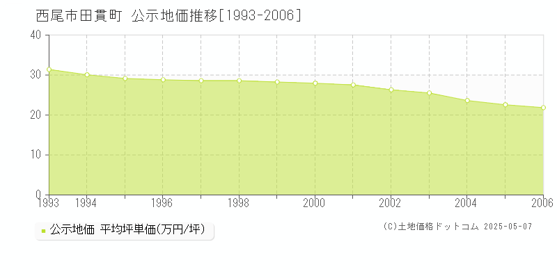 田貫町(西尾市)の公示地価推移グラフ(坪単価)[1993-2006年]