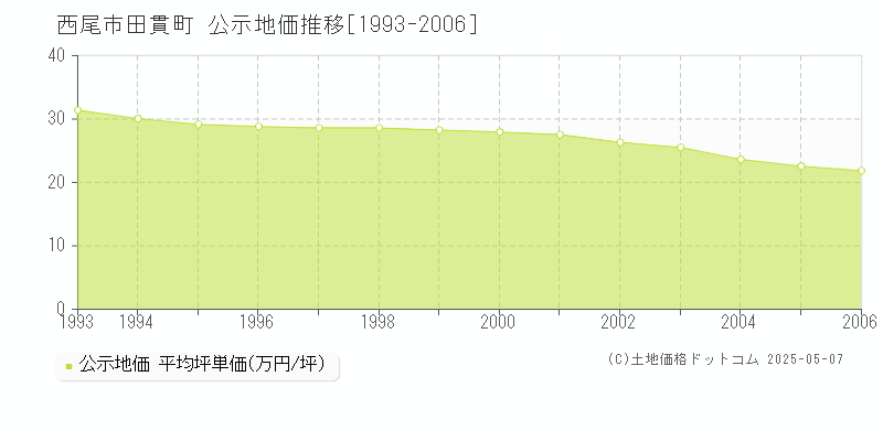 西尾市田貫町の地価公示推移グラフ 