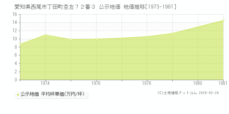 愛知県西尾市丁田町杢左７２番３ 公示地価 地価推移[1973-1981]
