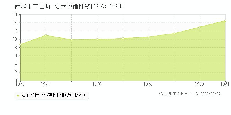 丁田町(西尾市)の公示地価推移グラフ(坪単価)[1973-1981年]