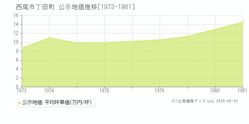 西尾市丁田町の地価公示推移グラフ 