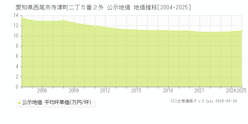 愛知県西尾市寺津町二丁５番２外 公示地価 地価推移[2004-2025]