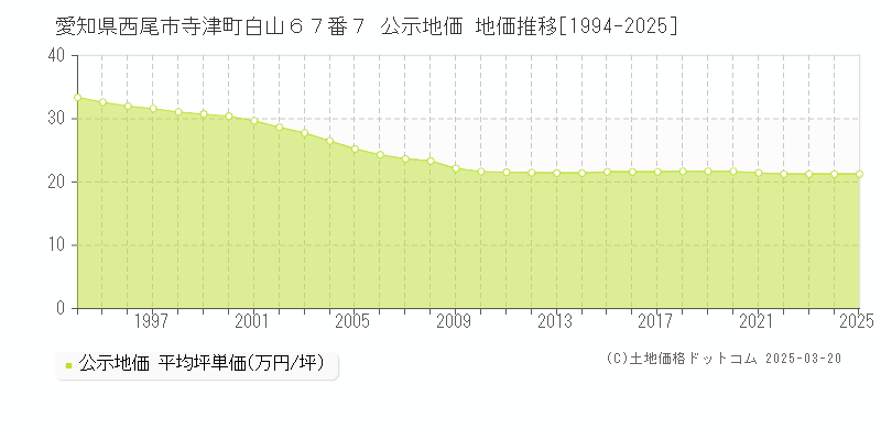 愛知県西尾市寺津町白山６７番７ 公示地価 地価推移[1994-2025]
