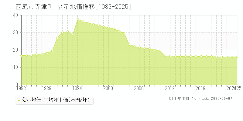 寺津町(西尾市)の公示地価推移グラフ(坪単価)[1983-2025年]