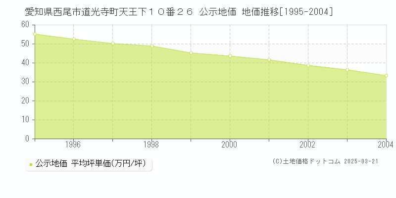 愛知県西尾市道光寺町天王下１０番２６ 公示地価 地価推移[1995-2004]