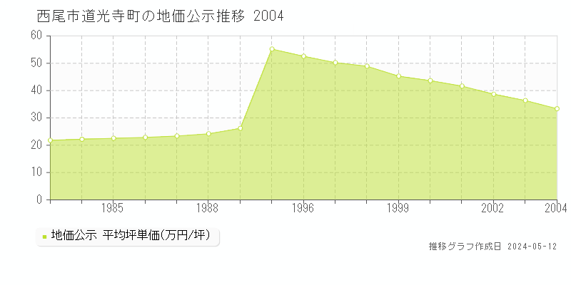 西尾市道光寺町の地価公示推移グラフ 