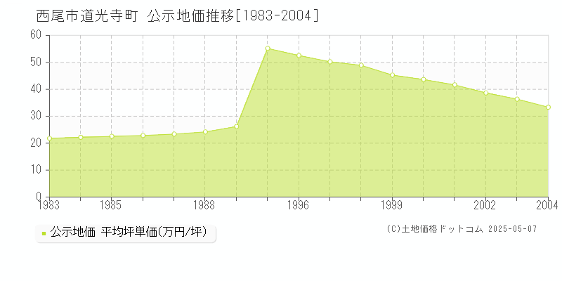 道光寺町(西尾市)の公示地価推移グラフ(坪単価)[1983-2004年]