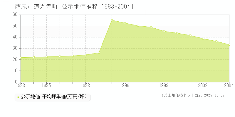 西尾市道光寺町の地価公示推移グラフ 