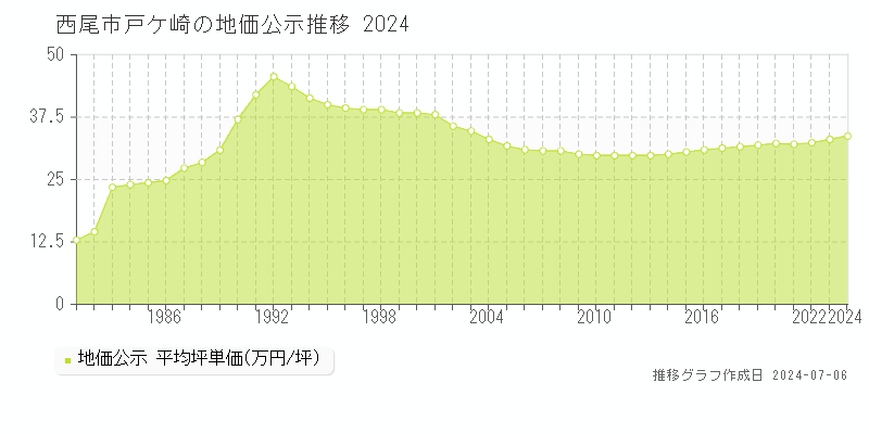 西尾市戸ケ崎の地価公示推移グラフ 