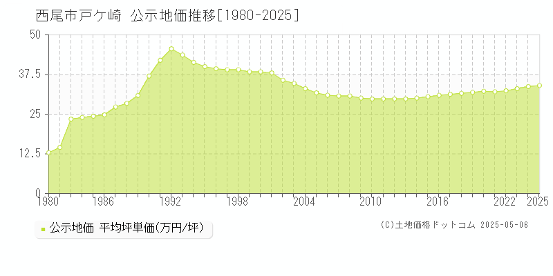 戸ケ崎(西尾市)の公示地価推移グラフ(坪単価)[1980-2025年]